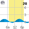 Palmetto Bluff tide chart for Sunday, March 28, 2021