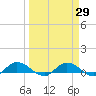 Palmetto Bluff tide chart for Monday, March 29, 2021