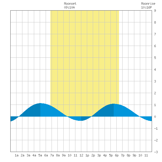 Palmetto Bluff tide chart for Tuesday, March 2, 2021