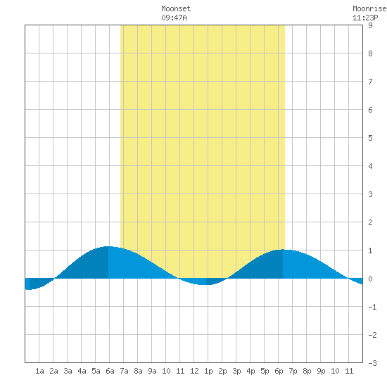 Palmetto Bluff tide chart for Wednesday, March 3, 2021