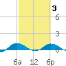 Palmetto Bluff tide chart for Wednesday, March 3, 2021