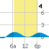 Palmetto Bluff tide chart for Thursday, March 4, 2021