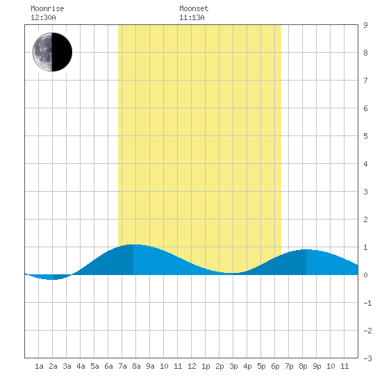 Palmetto Bluff tide chart for Friday, March 5, 2021
