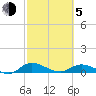 Palmetto Bluff tide chart for Friday, March 5, 2021