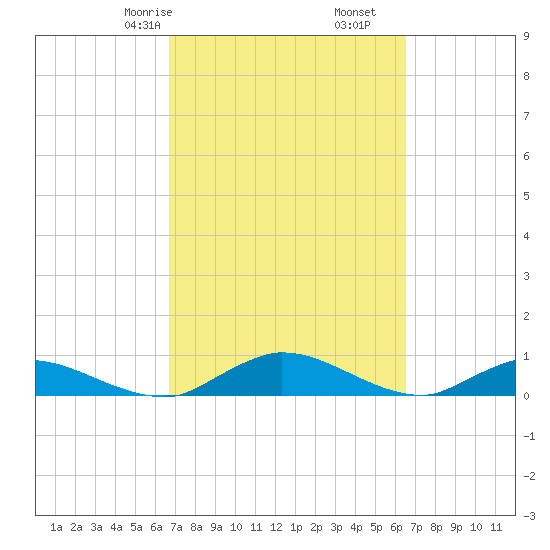 Palmetto Bluff tide chart for Tuesday, March 9, 2021
