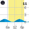 Palmetto Bluff tide chart for Sunday, April 11, 2021