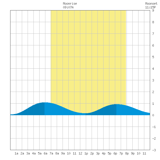 Palmetto Bluff tide chart for Thursday, April 15, 2021