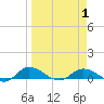Palmetto Bluff tide chart for Thursday, April 1, 2021