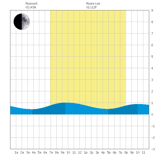 Palmetto Bluff tide chart for Tuesday, April 20, 2021