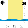 Palmetto Bluff tide chart for Tuesday, April 20, 2021
