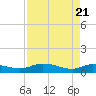 Palmetto Bluff tide chart for Wednesday, April 21, 2021