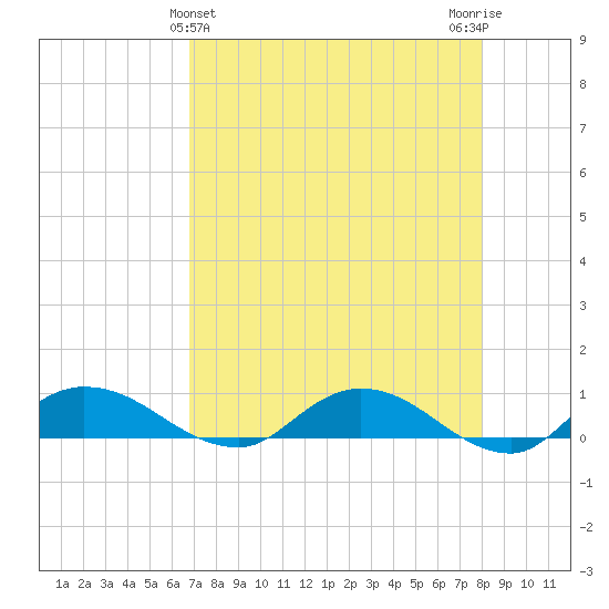 Palmetto Bluff tide chart for Sunday, April 25, 2021