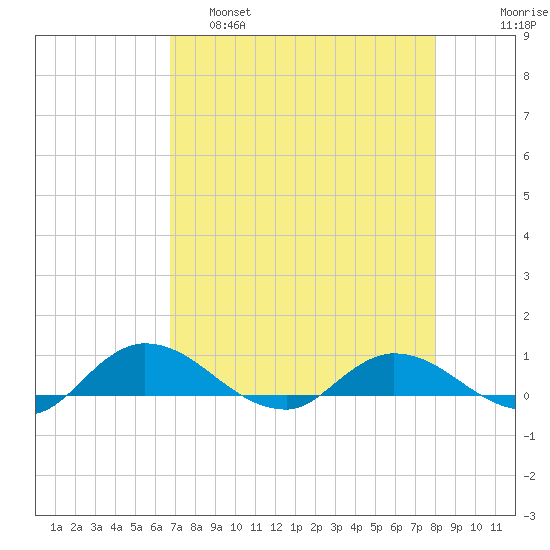 Palmetto Bluff tide chart for Thursday, April 29, 2021