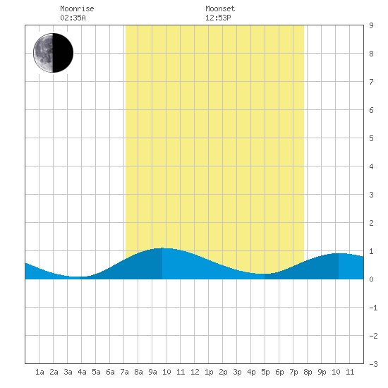 Palmetto Bluff tide chart for Sunday, April 4, 2021