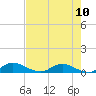 Palmetto Bluff tide chart for Monday, May 10, 2021