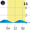Palmetto Bluff tide chart for Tuesday, May 11, 2021