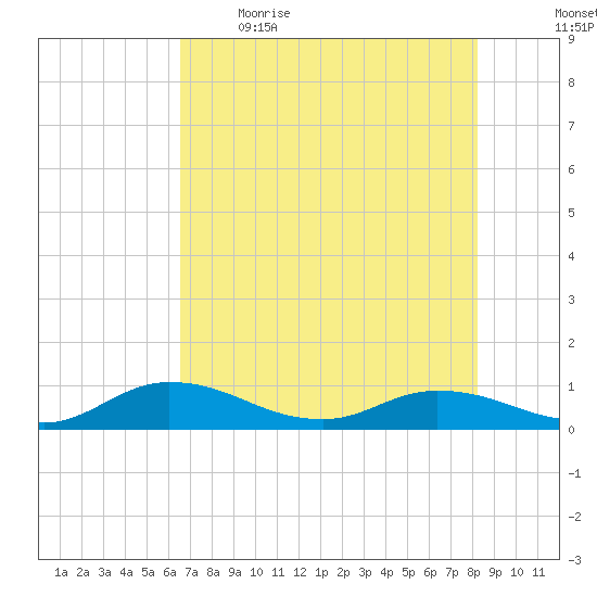 Palmetto Bluff tide chart for Saturday, May 15, 2021