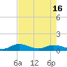 Palmetto Bluff tide chart for Sunday, May 16, 2021
