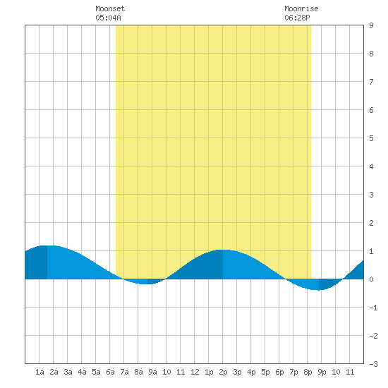 Palmetto Bluff tide chart for Monday, May 24, 2021