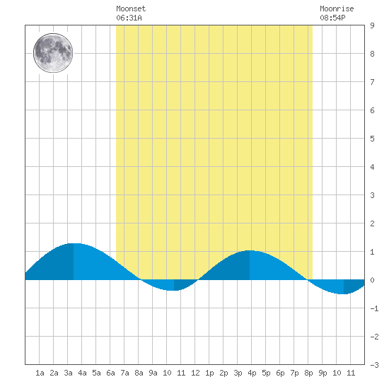 Palmetto Bluff tide chart for Wednesday, May 26, 2021