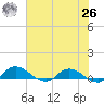 Palmetto Bluff tide chart for Wednesday, May 26, 2021