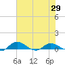 Palmetto Bluff tide chart for Saturday, May 29, 2021