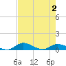 Palmetto Bluff tide chart for Sunday, May 2, 2021