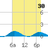 Palmetto Bluff tide chart for Sunday, May 30, 2021