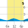 Palmetto Bluff tide chart for Wednesday, May 5, 2021