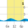 Palmetto Bluff tide chart for Tuesday, June 1, 2021