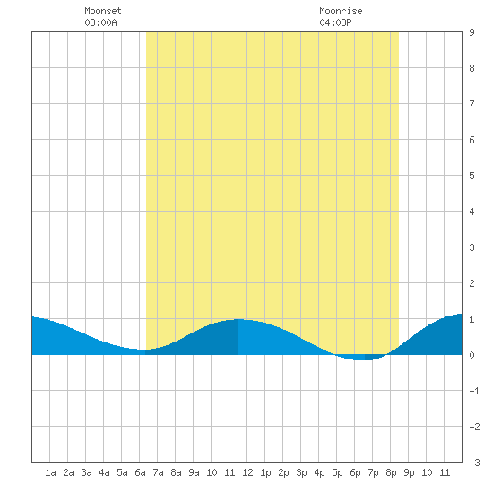 Palmetto Bluff tide chart for Sunday, June 20, 2021