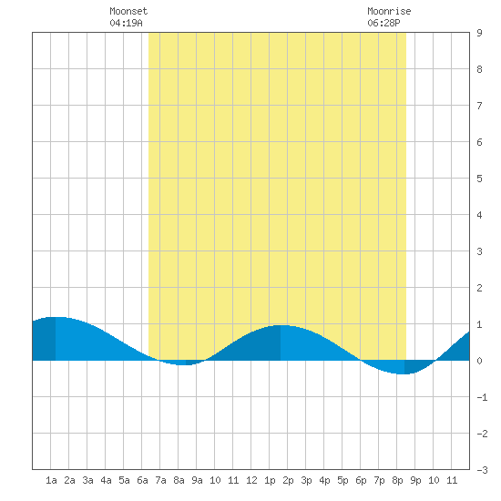 Palmetto Bluff tide chart for Tuesday, June 22, 2021