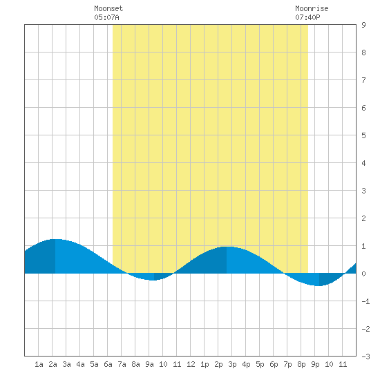 Palmetto Bluff tide chart for Wednesday, June 23, 2021
