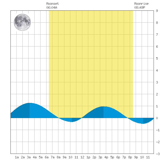 Palmetto Bluff tide chart for Thursday, June 24, 2021