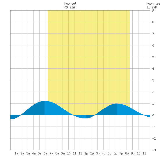 Palmetto Bluff tide chart for Sunday, June 27, 2021