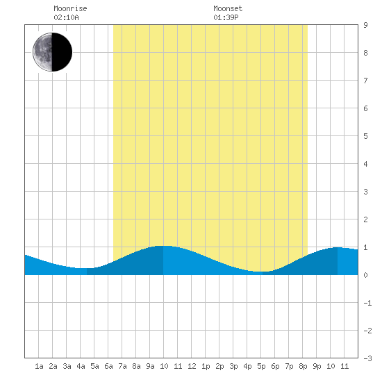 Palmetto Bluff tide chart for Wednesday, June 2, 2021