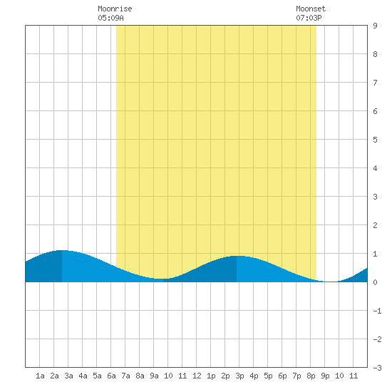 Palmetto Bluff tide chart for Tuesday, June 8, 2021