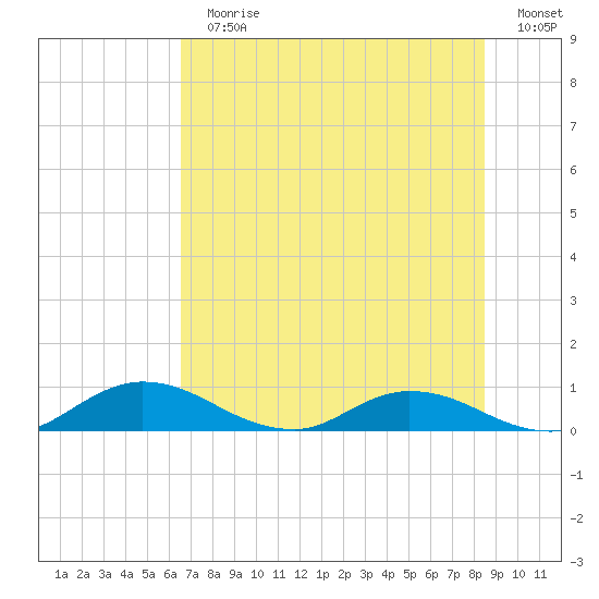 Palmetto Bluff tide chart for Sunday, July 11, 2021