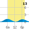 Palmetto Bluff tide chart for Tuesday, July 13, 2021