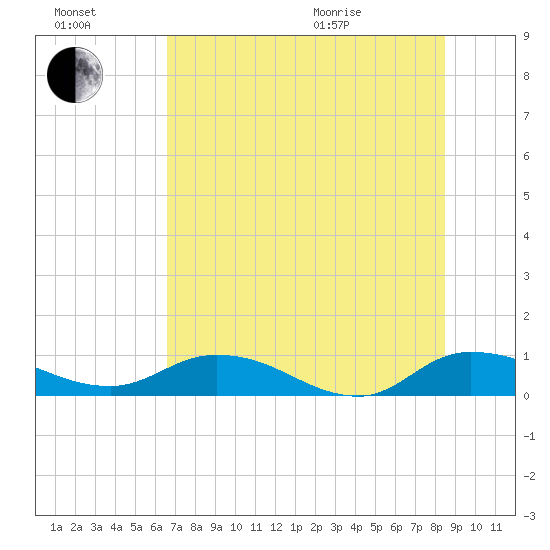 Palmetto Bluff tide chart for Saturday, July 17, 2021
