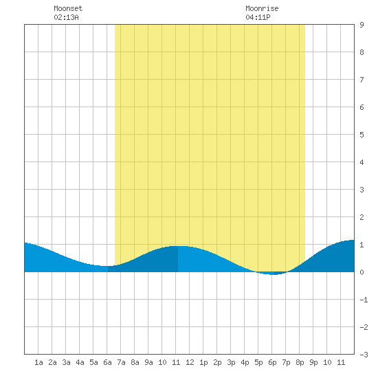 Palmetto Bluff tide chart for Monday, July 19, 2021