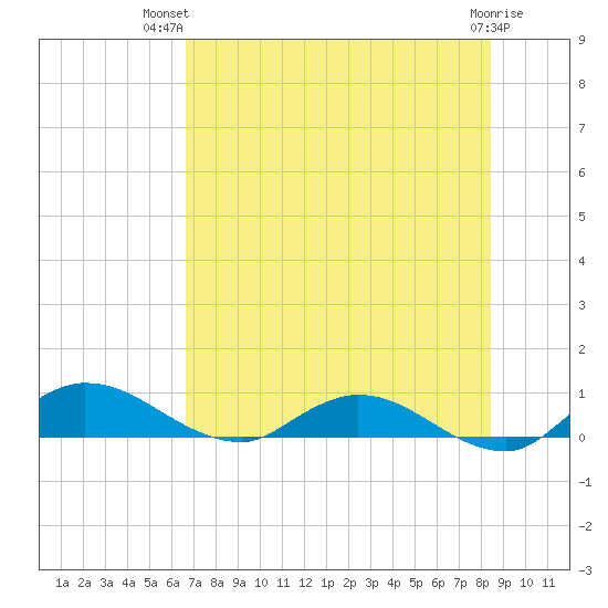 Palmetto Bluff tide chart for Thursday, July 22, 2021