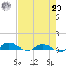 Palmetto Bluff tide chart for Friday, July 23, 2021