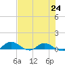 Palmetto Bluff tide chart for Saturday, July 24, 2021