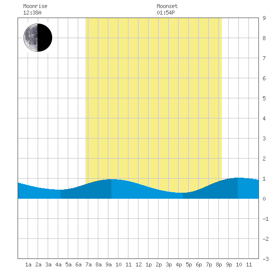 Palmetto Bluff tide chart for Saturday, July 31, 2021