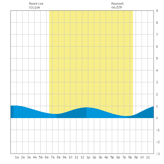 Palmetto Bluff tide chart for Monday, July 5, 2021