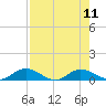 Palmetto Bluff tide chart for Wednesday, August 11, 2021