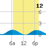 Palmetto Bluff tide chart for Thursday, August 12, 2021