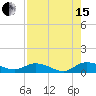 Palmetto Bluff tide chart for Sunday, August 15, 2021