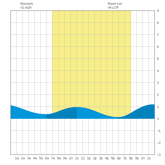 Palmetto Bluff tide chart for Tuesday, August 17, 2021